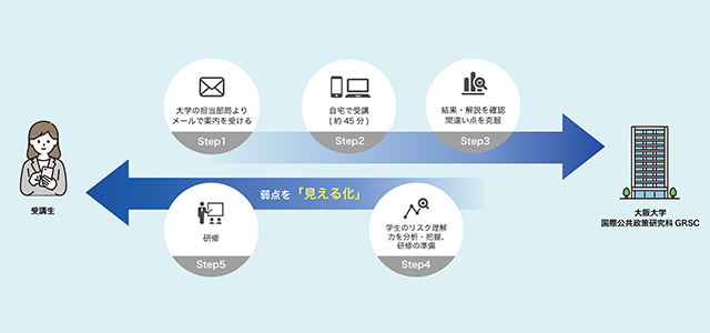 プログラム実施の流れ