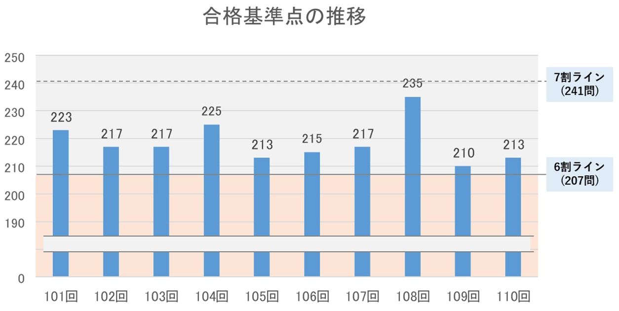 合格基準点の推移