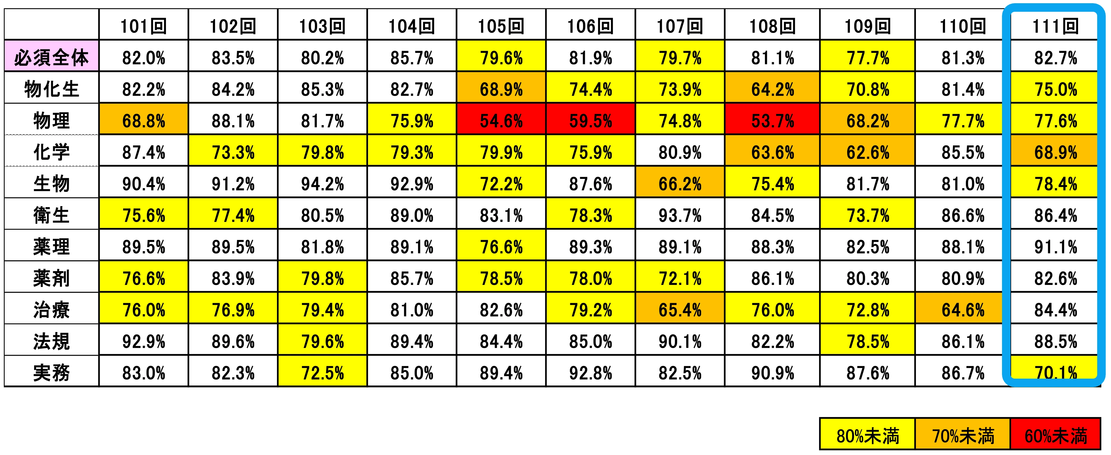 10年間の正答率比較(必須)