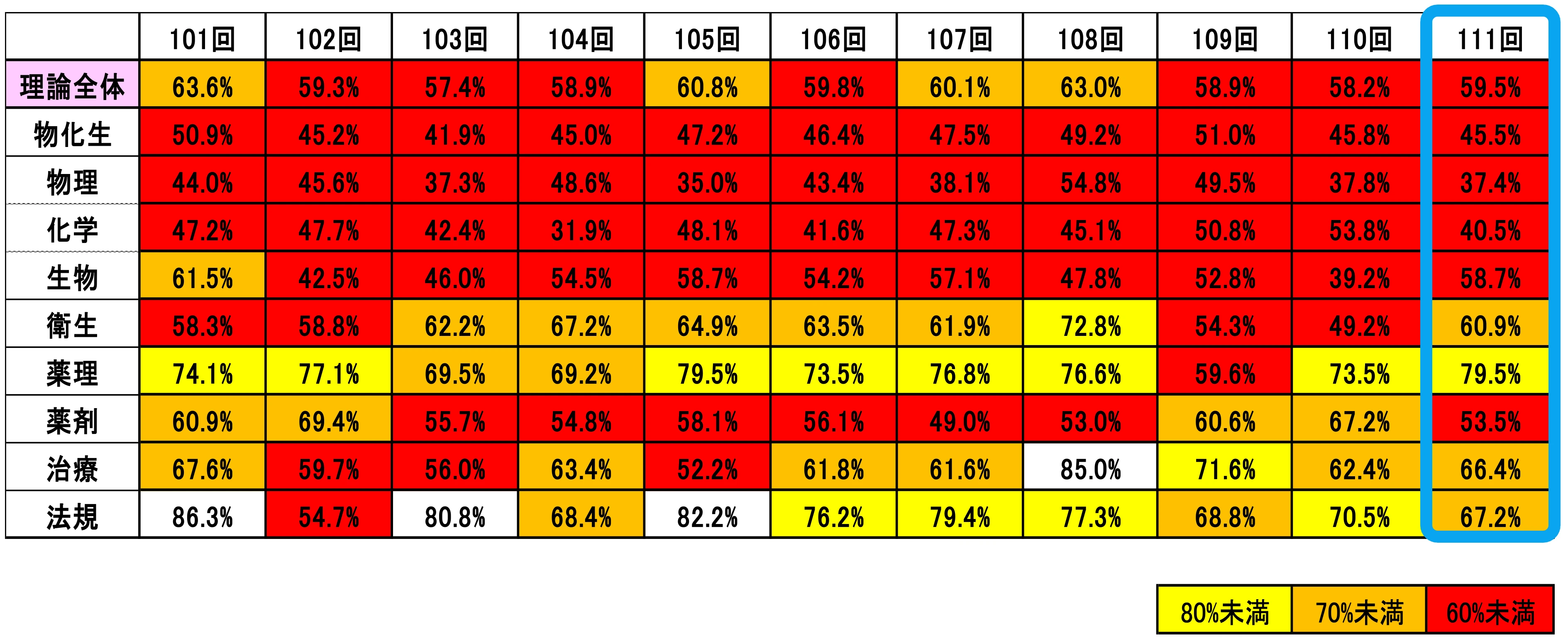 10年間の正答率比較(理論)
