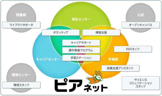 ピアネット 説明図