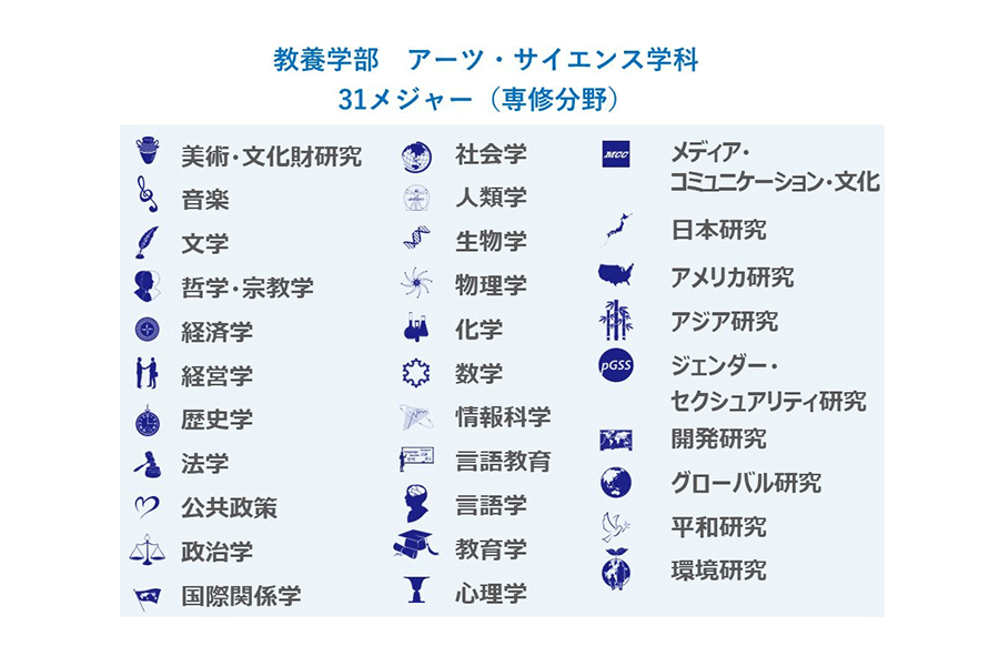 教養学部　アーツ・サイエンス学科 31メジャー（専修分野）