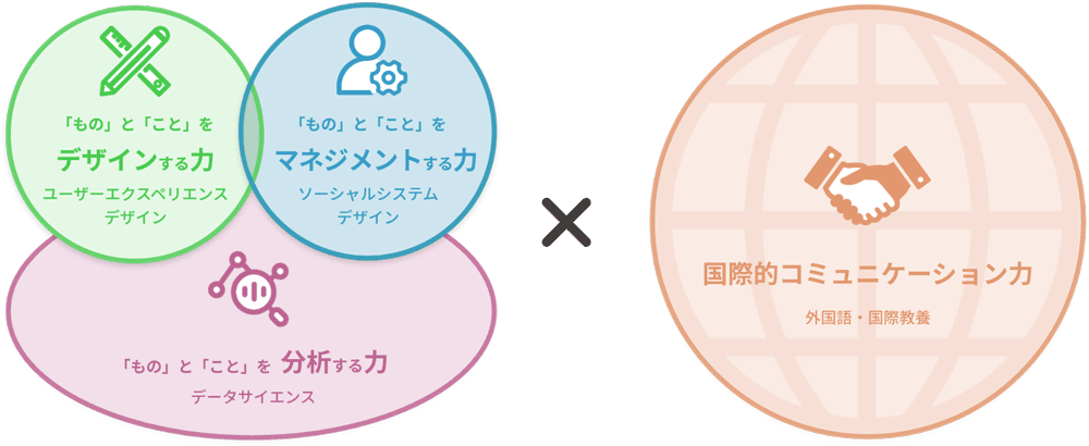 分析力 × 創造力 ＝ 国際的イノベーション力