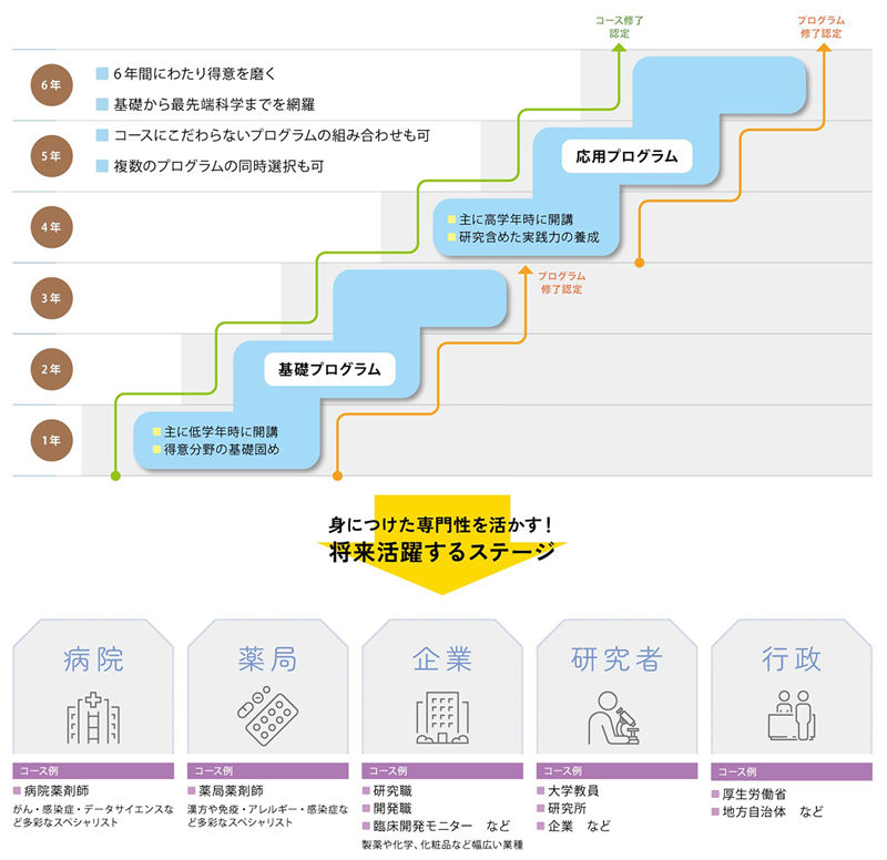 コースとプログラム